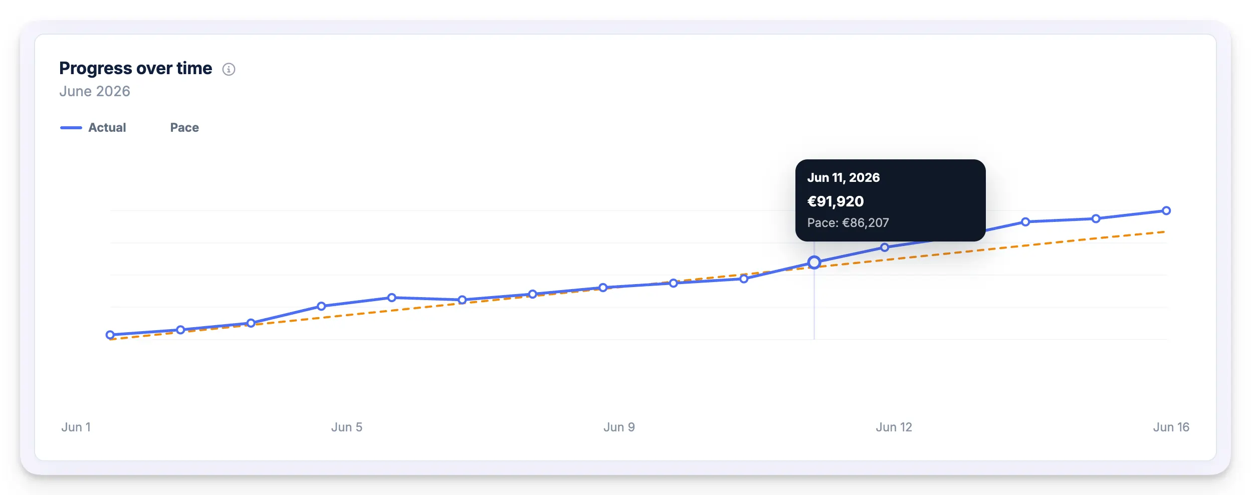 A chart from FoodBevBiz's Goals feature, showing the pace and progress of a goal throughout the month.