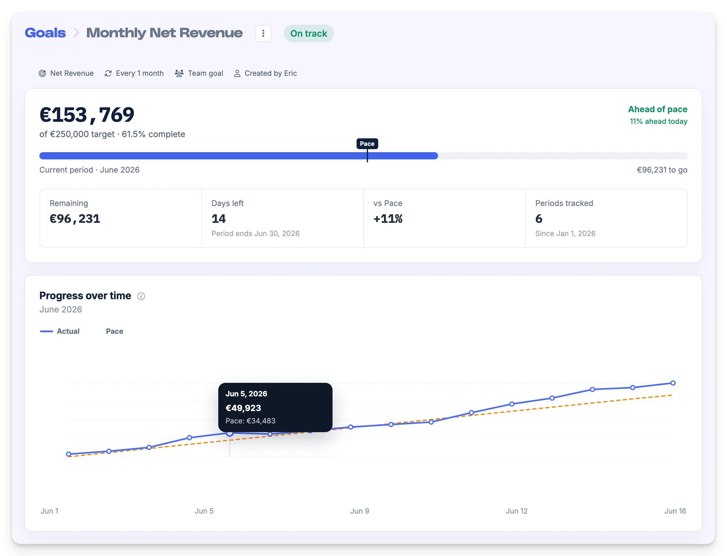 The single goal page in FoodBevBiz where you can see a detailed view of your current goal progress, how far you are from your target, the days left and how far or behind you are from the required pace.