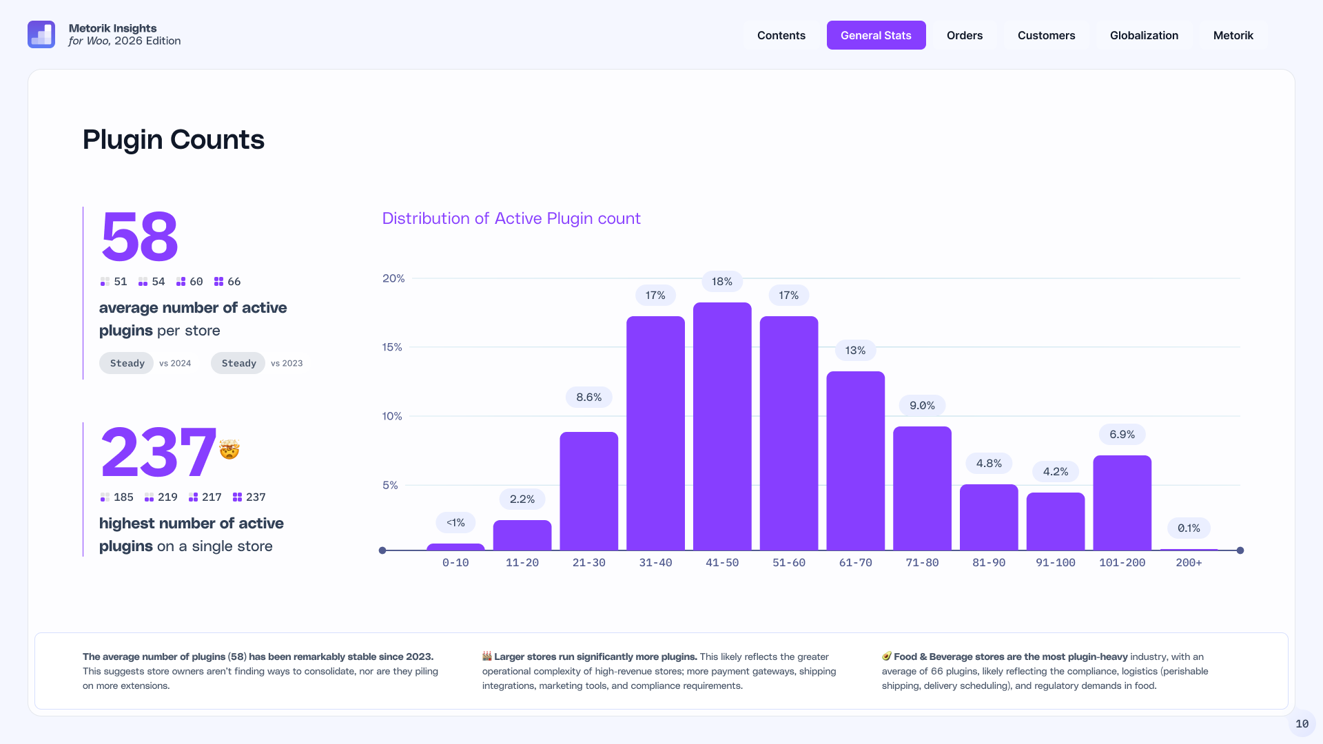 Active plugins per WooCommerce store Chart of WooCommerce plugin counts — an average of 58 active plugins per store, 66 at large stores, with one store running 237.