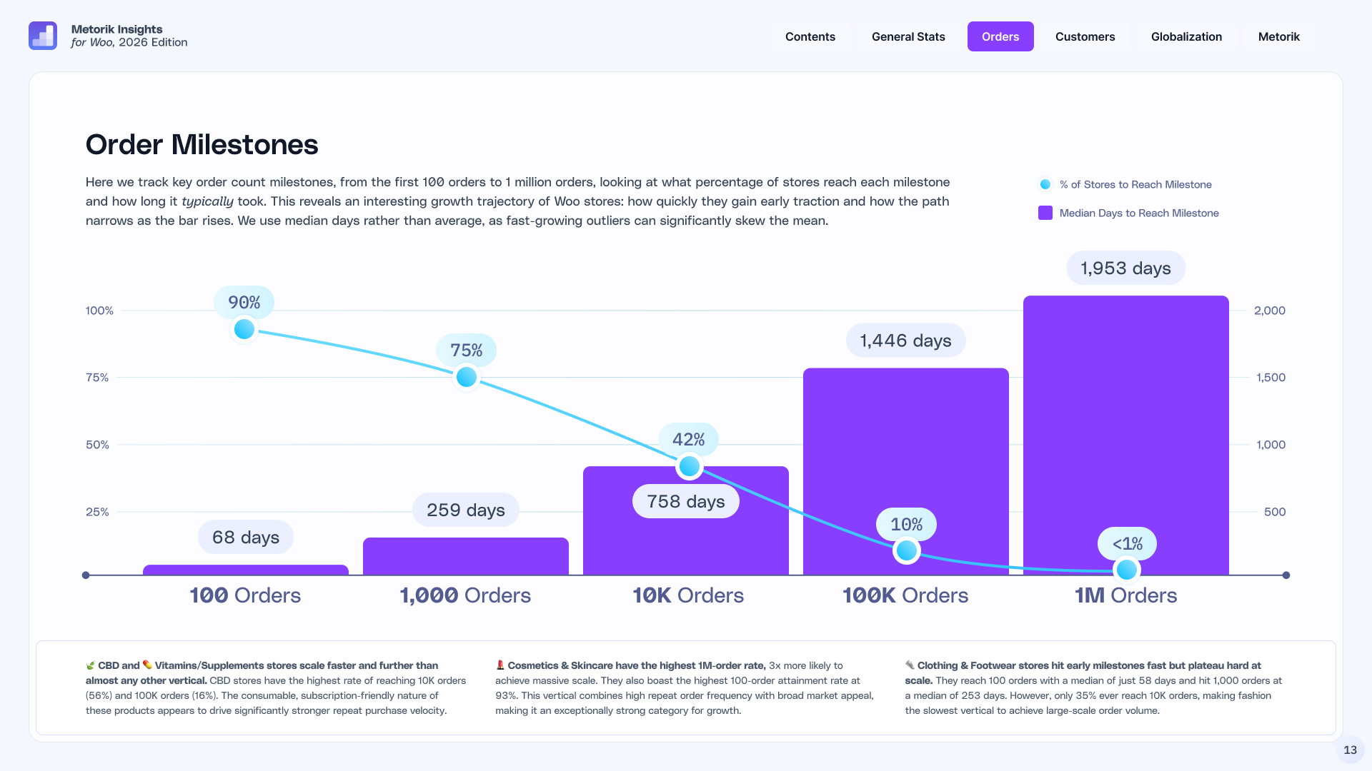 WooCommerce order growth milestones Chart of WooCommerce order milestones — 90% of stores reach 100 orders (median 68 days), 42% reach 10,000, fewer than 1% reach a million.