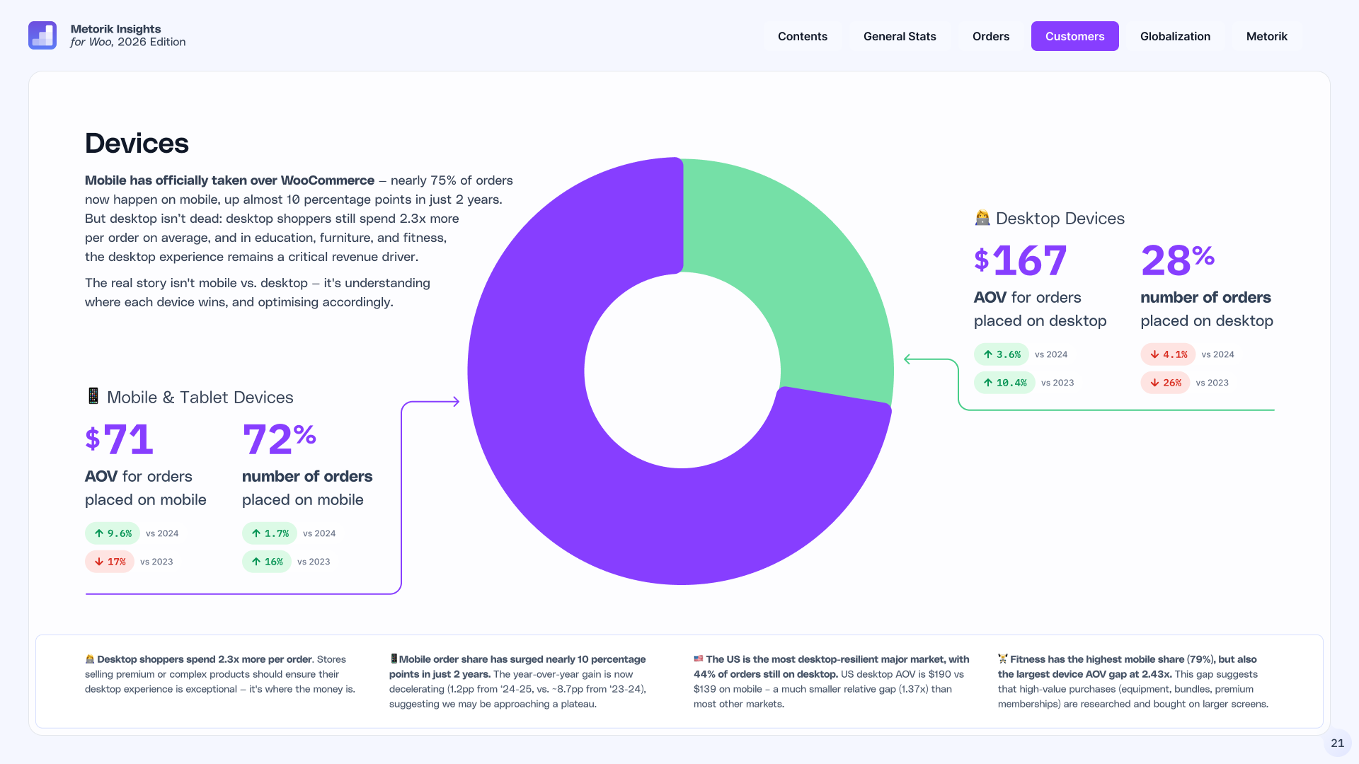 Mobile vs desktop order share and AOV Chart comparing mobile and desktop on WooCommerce — 72% of orders on mobile at $71, 28% on desktop at $167, desktop AOV 2.3x higher.