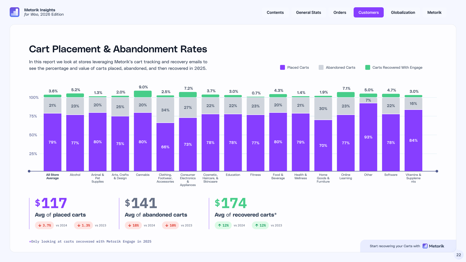 WooCommerce cart abandonment benchmarks Chart of WooCommerce cart abandonment — 21% of placed carts abandoned; average placed cart $117, abandoned $141, recovered $174.