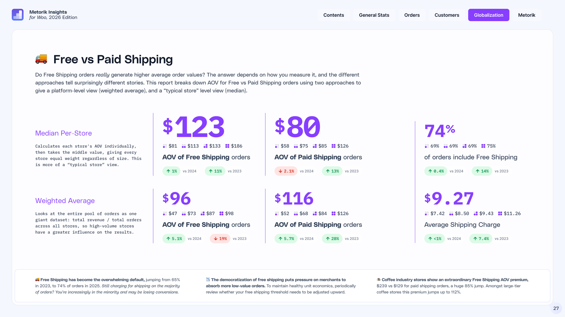Chart of WooCommerce free shipping — 74% of orders ship free; per-store median AOV $123 with free shipping vs $80 paid.