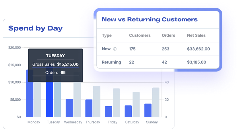 A screenshot of FoodBevBiz's ecommerce reports displaying the number of new vs returning customers, orders and net sales in a table, as well as a bar chart of the average spend per day of the week.
