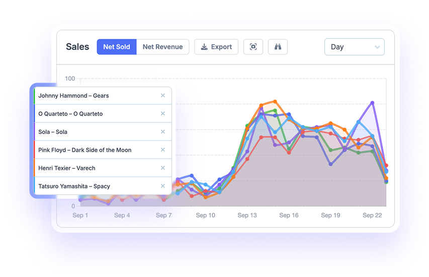 Screenshot of FoodBevBiz's product comparison reports with 6 different products and their eCommerce sales charted in a beautiful interface.